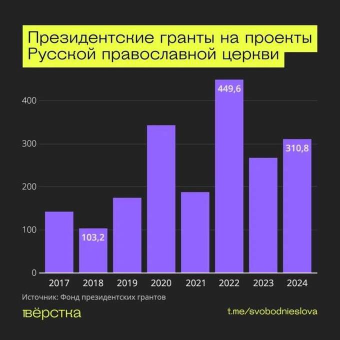 В 2024 году РПЦ получила от государства более 310 миллионов рублей hziddkiuuiqxdkmp