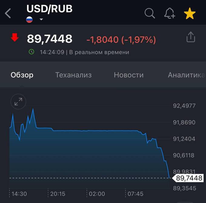 Курс доллара опустился ниже 90 рублей qkdiqztiziqxqkmp