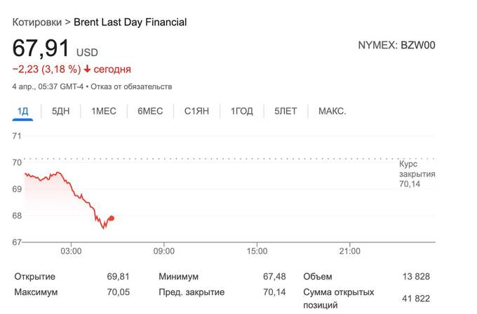 Трамп и ОПЕК повлияли на падение цен на нефть qqrittikriuzkmp