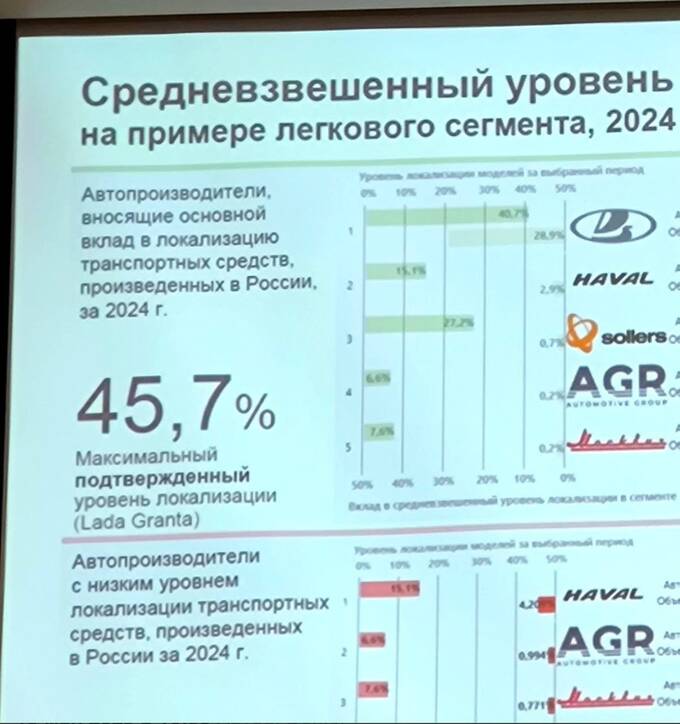 Эксперты раскрыли реальный уровень локализации Lada Granta qhziqzziquxiqzkmp